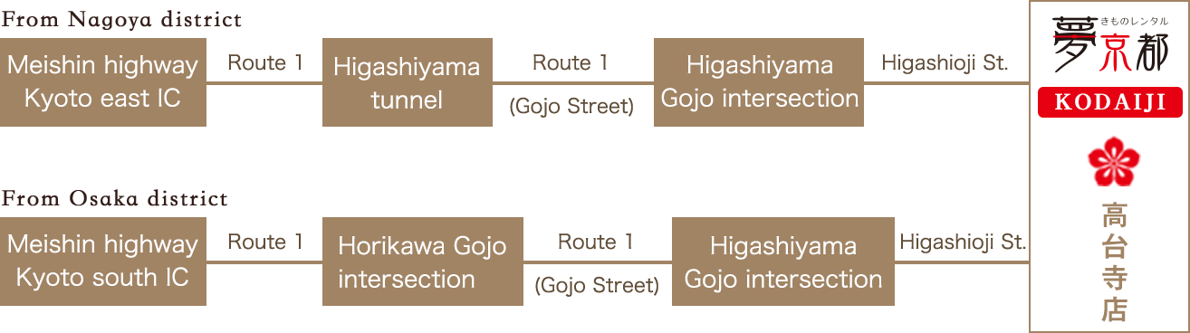 Access by car