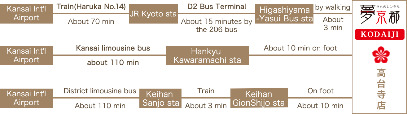 Access by bus or train